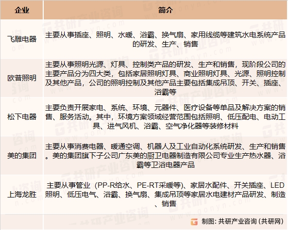 浴霸行业部分竞争企业