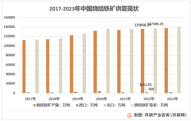 2017-2023年中国烧结铁矿供需现状