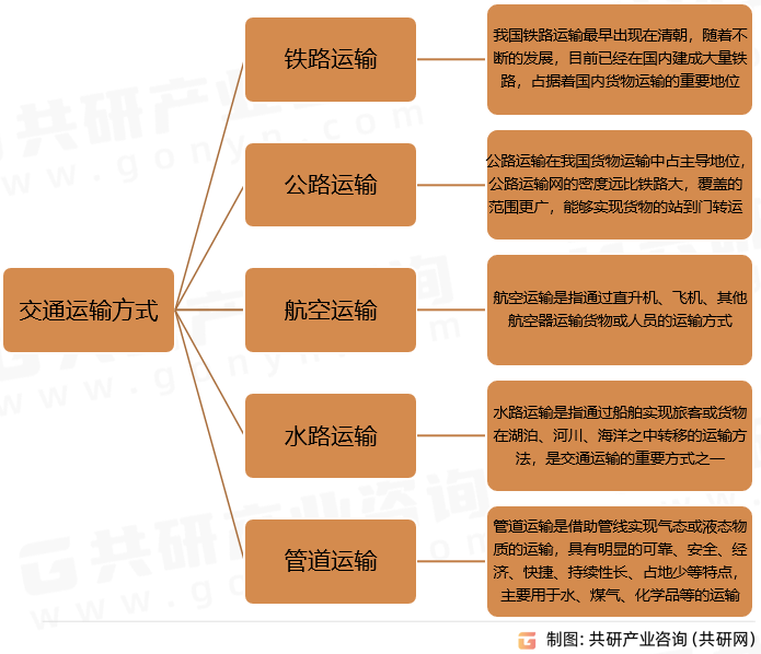 交通运输方式