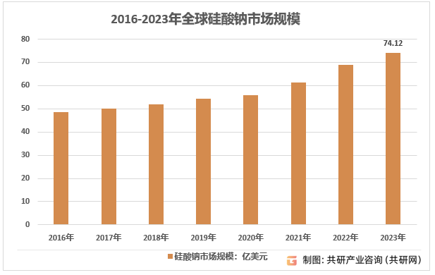 2016-2023年全球硅酸钠市场规模