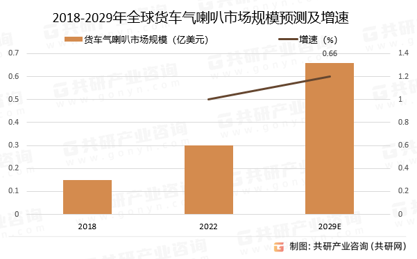 2018-2029年全球货车气喇叭市场规模预测及增速