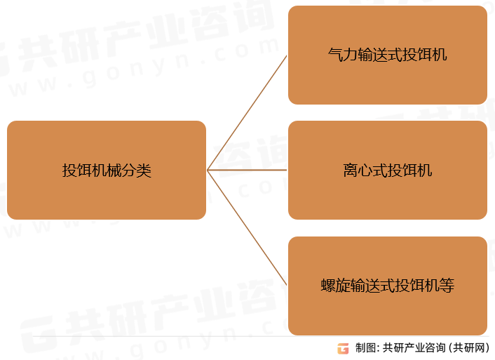 投饵机械分类