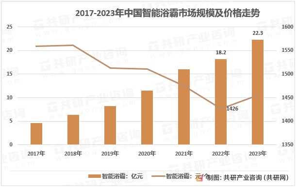 2017-2023年中国智能浴霸市场规模及价格走势