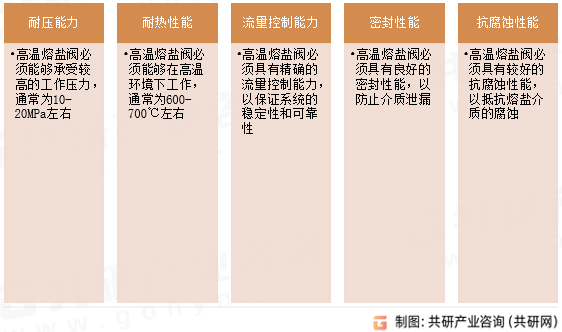 高温熔盐阀主要性能