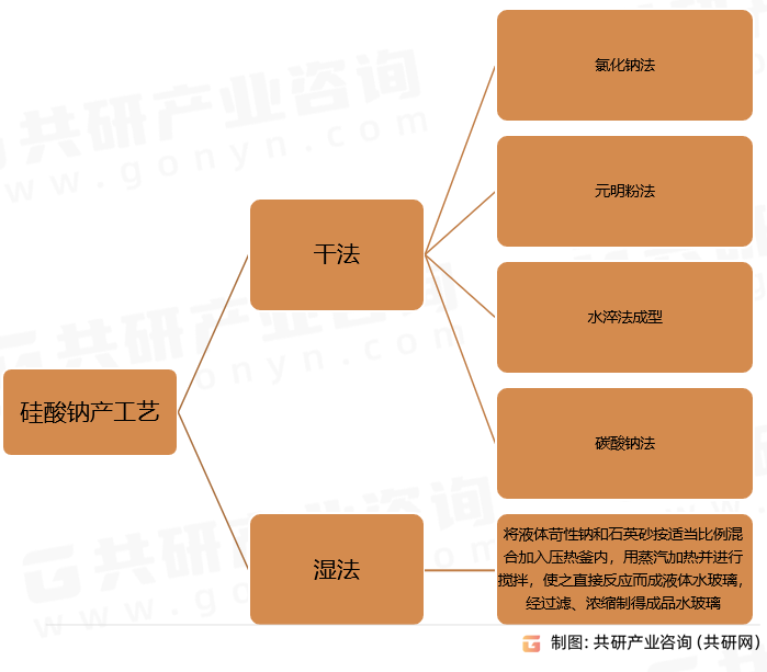 硅酸钠产工艺