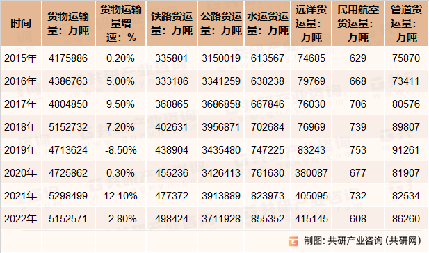 2015-2022年全社会货运量及增长情况