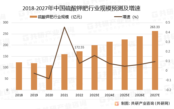 2018-2027年中国硫酸钾肥行业规模预测及增速