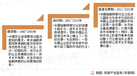 硫酸钾肥发展历程