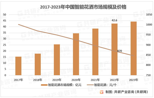 2017-2023年中国智能花洒市场规模及价格