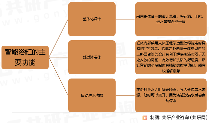 智能浴缸主要功能