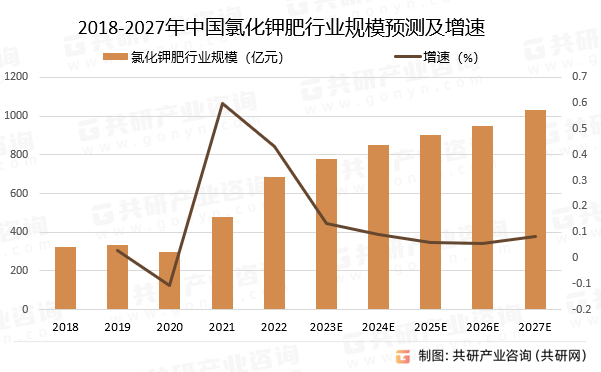 2018-2027年中国氯化钾肥行业规模预测及增速