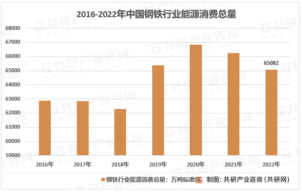 2016-2022年中国钢铁行业能源消费总量