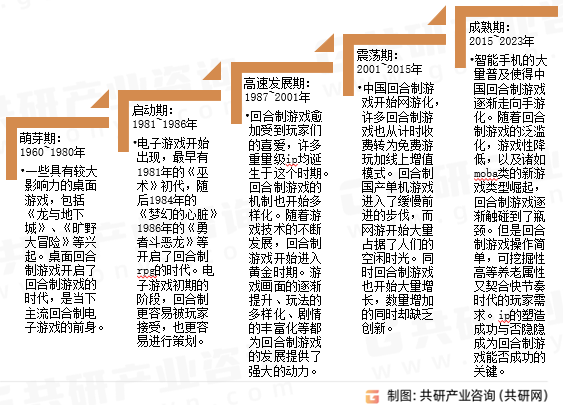 回合制游戏发展历程