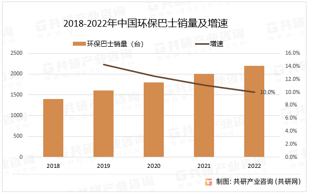 2018-2022年中国环保巴士销量及增速