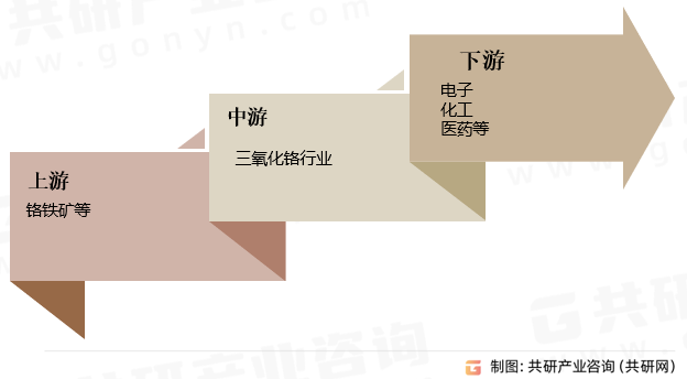 三氧化铬行业产业链