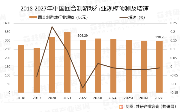 2018-2027年中国回合制游戏行业规模预测及增速