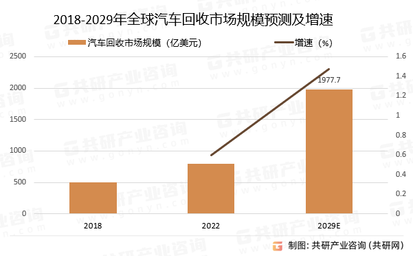 2018-2029年全球汽车回收市场规模预测及增速