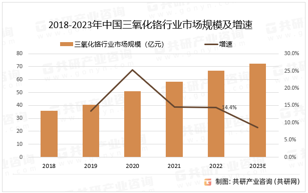 2018-2023年中国三氧化铬行业市场规模及增速