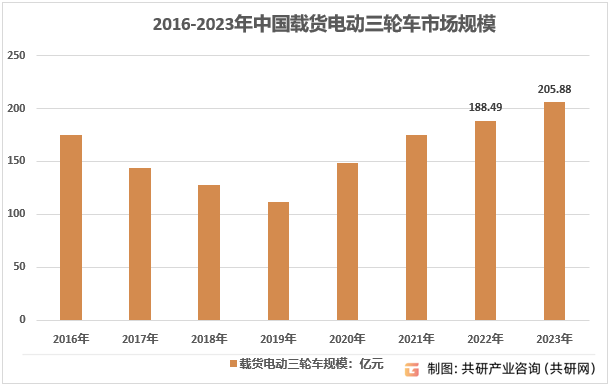 2016-2023年中国载货电动三轮车市场规模