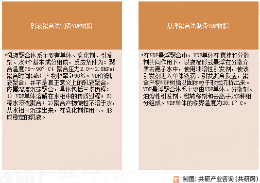 偏氟乙烯（VDF）行业分类