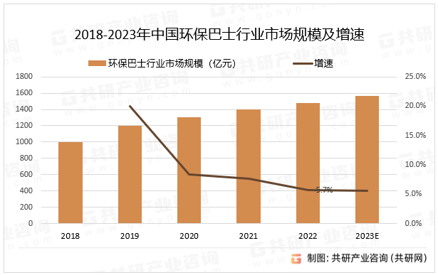2018-2023年中国环保巴士行业市场规模及增速