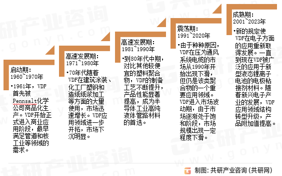 偏氟乙烯（VDF）发展历程