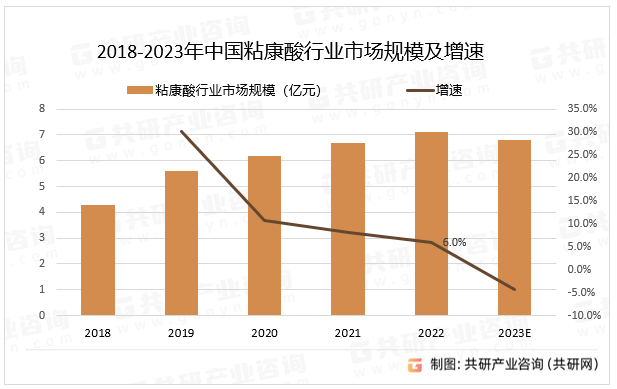 2018-2023年中国粘康酸行业市场规模及增速