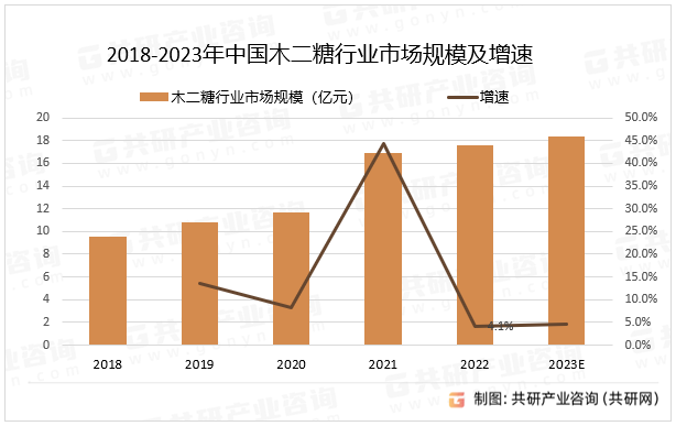 2018-2023年中国木二糖行业市场规模及增速