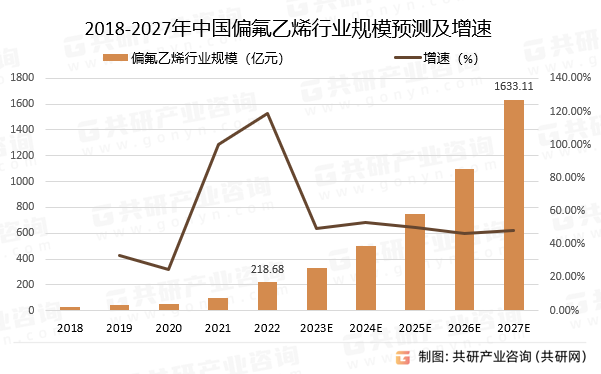 2018-2027年中国偏氟乙烯行业规模预测及增速