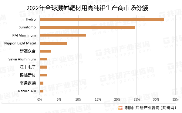2022年全球溅射靶材用高纯铝生产商市场份额