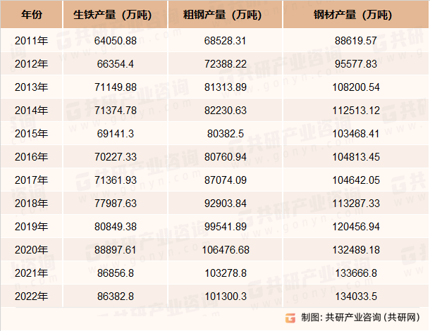 2011-2022年中国钢铁行业产品产量情况