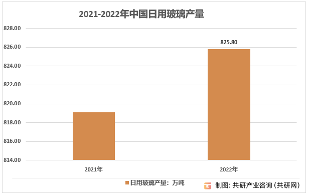 2021-2022年中国日用玻璃产量
