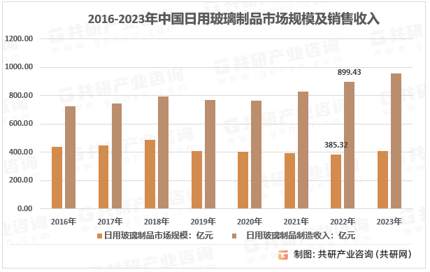 2016-2023年中国日用玻璃制品市场规模及销售收入