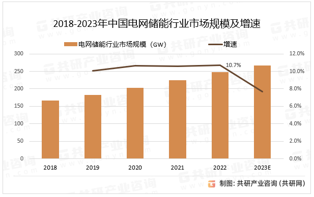 2018-2023年中国电网储能行业市场规模及增速