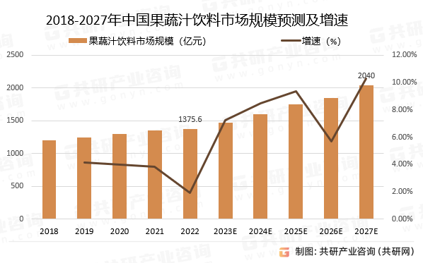 2018-2027年中国果蔬汁饮料市场规模预测及增速