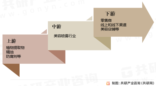 美容喷雾行业产业链