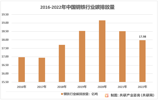 2016-2022年中国钢铁行业碳排放量情况