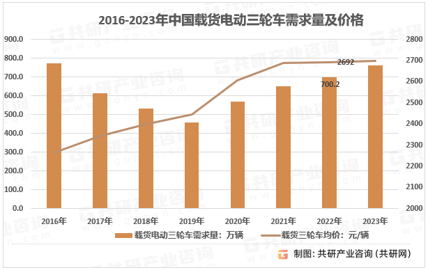 2016-2023年中国载货电动三轮车需求量及价格