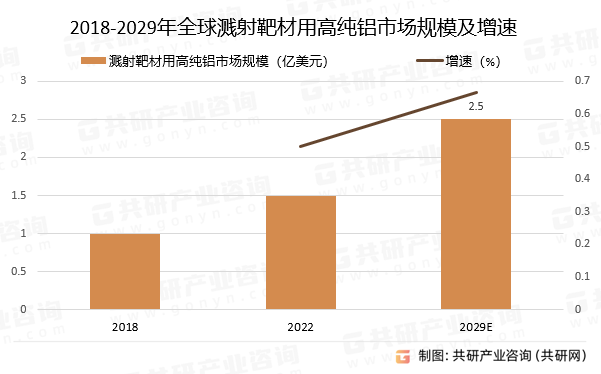 2018-2029年全球溅射靶材用高纯铝市场规模预测及增速
