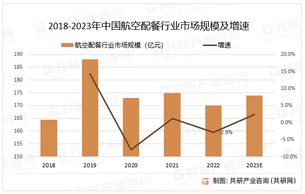 2018-2023年中国航空配餐行业市场规模及增速