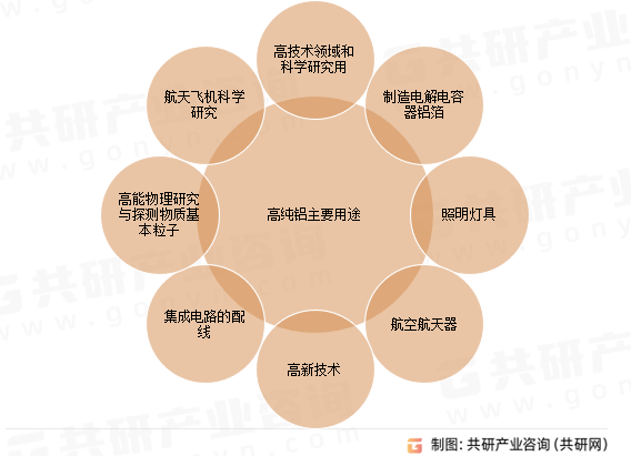 高纯铝主要用途