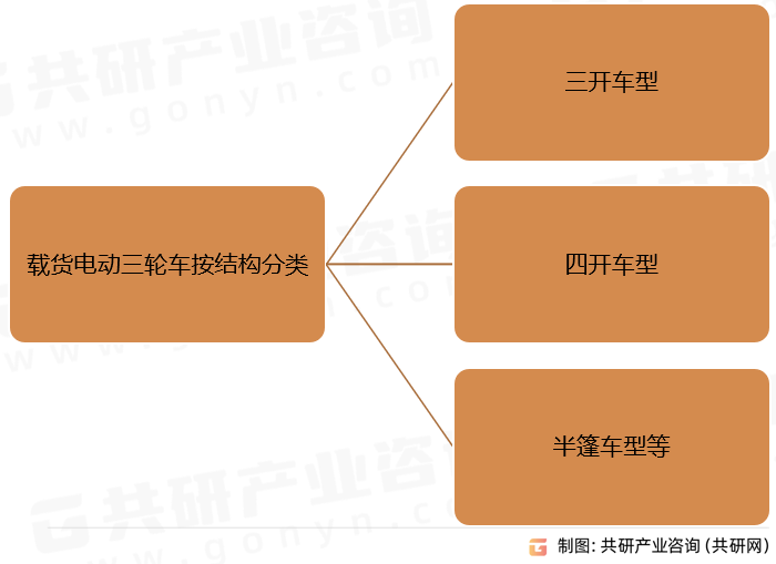 载货电动三轮车按结构分类