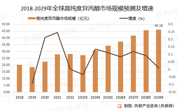 2018-2029年全球高纯度异丙醇市场规模预测及增速