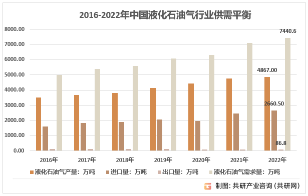 2015-2022年中国液化石油气行业供需平衡