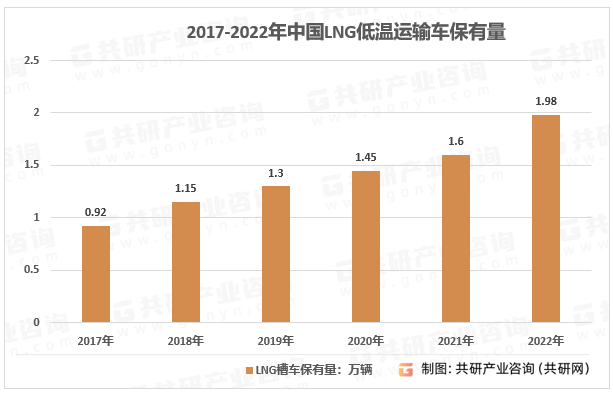 2017-2022年中国LNG低温运输车保有量