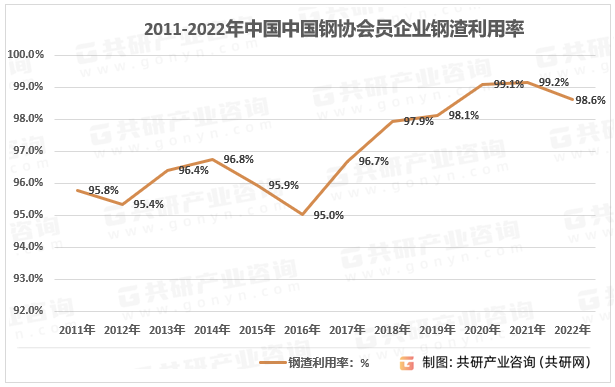 2011-2022年中国钢协会员企业钢渣利用率