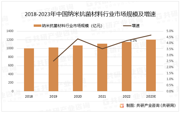 2018-2023年中国纳米抗菌材料行业市场规模及增速