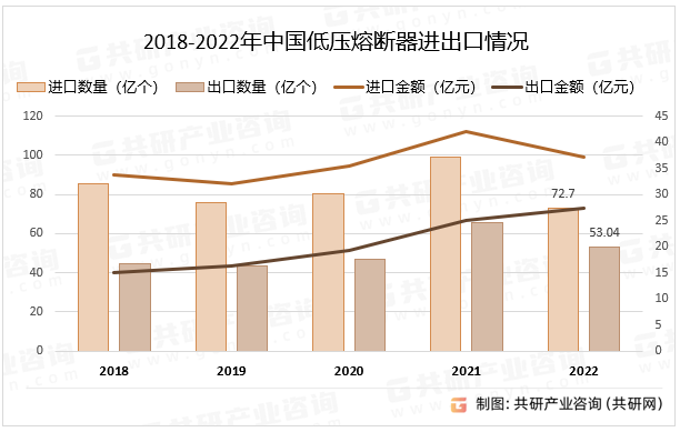 2018-2022年中国低压熔断器进出口情况