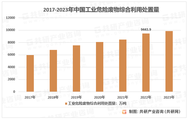 2017-2023年中国工业危险废物综合利用处置量