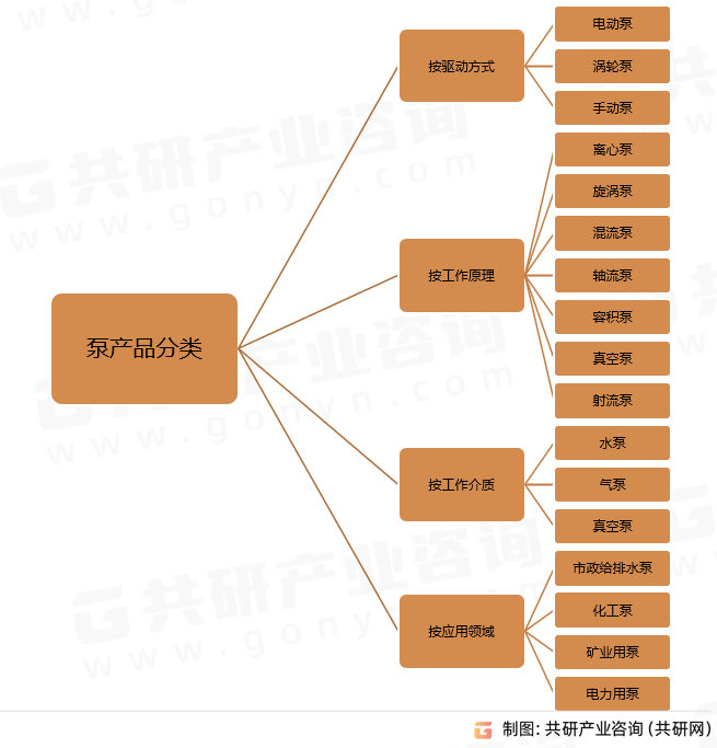 泵产品分类